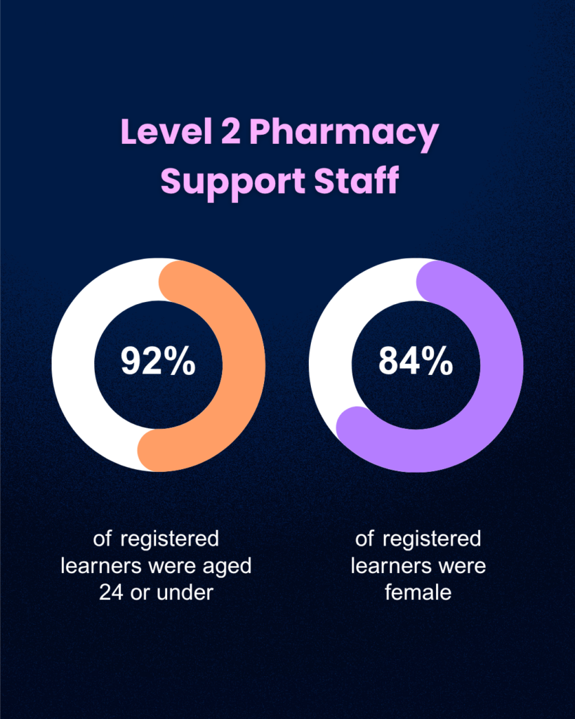 Infographic showing learner demographics for the Open Awards Level 2 Pharmacy Support Staff qualification. 92% of registered learners were aged 24 or under and 84% were female.