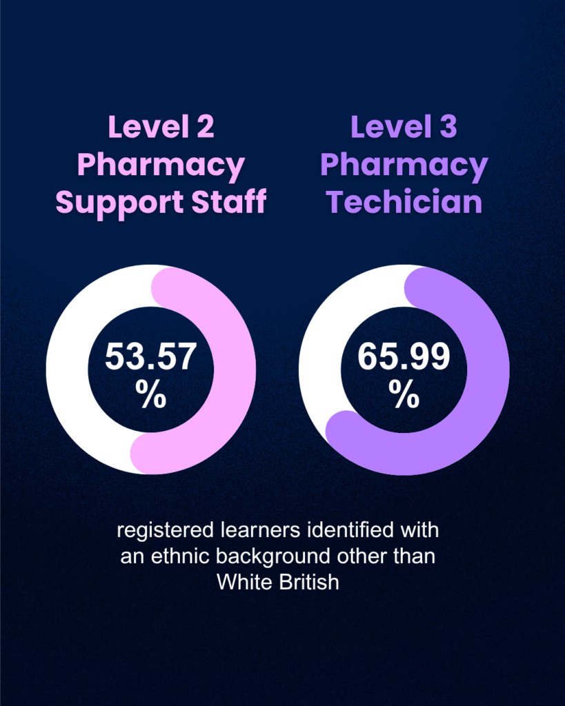 Infographic showing ethnic diversity among Open Awards pharmacy learners. 53.57% of Level 2 Pharmacy Support Staff learners and 65.99% of Level 3 Pharmacy Technician learners identified with an ethnic background other than White British.